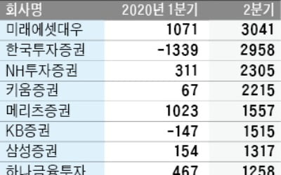 개미 덕에…증권사 '사상최대 이익' 잔치