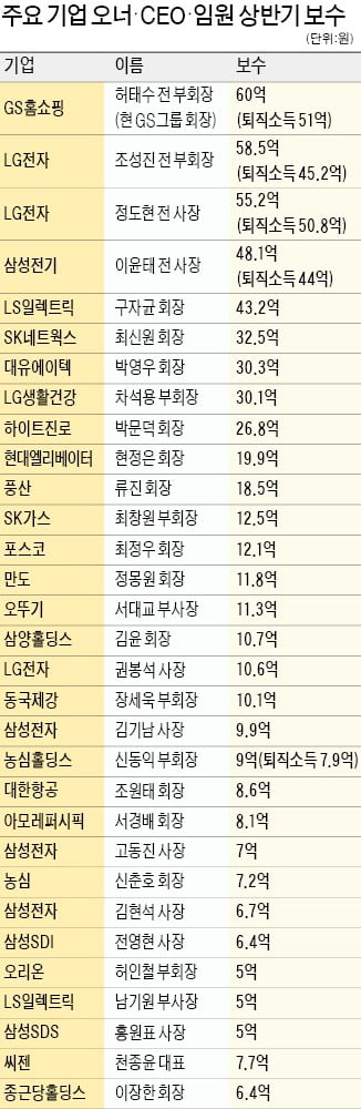 구자균 회장 43억…차석용 부회장 30억