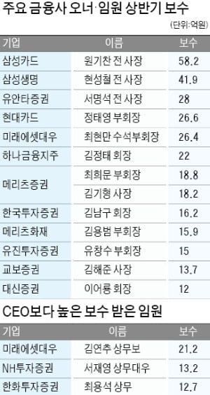 정태영 현대카드 부회장, 26.6억원 금융권 1위