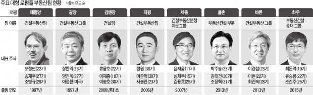 달궈진 부동산, 소송도 급증…로펌 '건설분쟁 전담팀' 확대