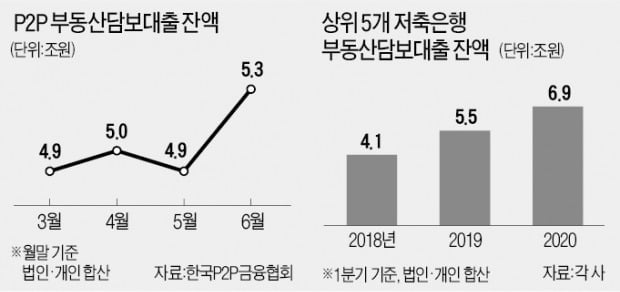 "시세 95%까지 주담대" … P2P '편법영업' 기승