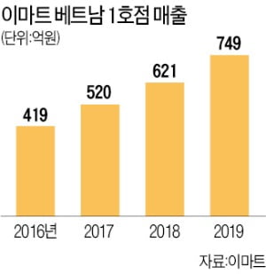 "중국 실패서 배웠다"…베트남 1위 올라선 이마트