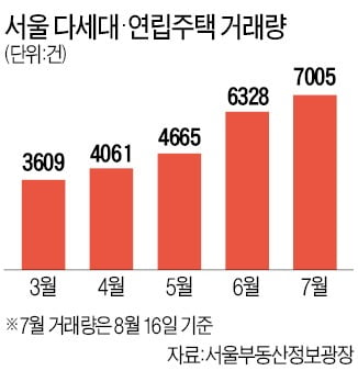 다세대·연립도 '패닉 바잉' 