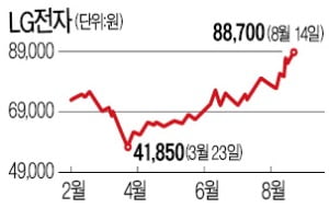 美 베스트바이와 함께 달리는 LG전자