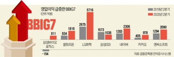 '실적 모멘텀' 입증한 BBIG7…영업이익, 현대차그룹 넘었다