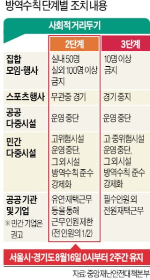 스포츠 경기 다시 무관중…PC방도 출입명부 작성해야