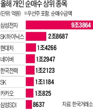 테마株 멀리한 동학개미…삼성전자 9.3兆 순매수