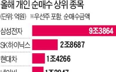 테마株 멀리한 동학개미…삼성전자 9.3兆 순매수