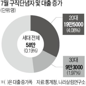 "취업포기" 구직 단념자 58만명 역대 최다