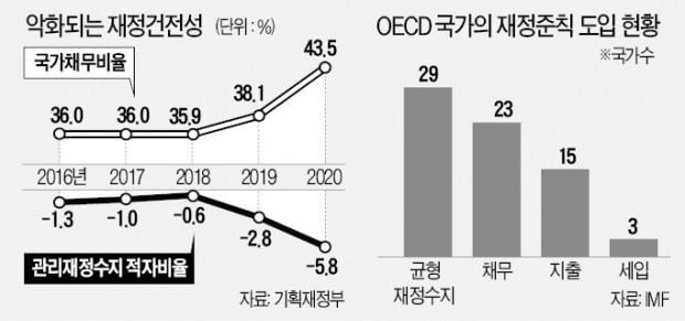 재정준칙 '맹탕' 되나…"목표도 구속력도 없어"