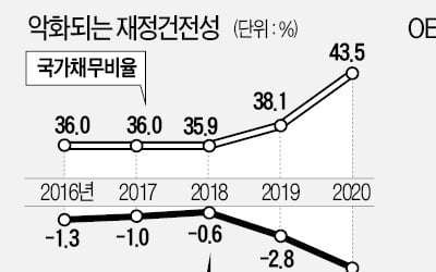 재정준칙 '맹탕' 되나…"목표도 구속력도 없어"