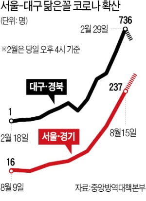 서울·경기 '대구악몽' 재연 우려…경제 'V자 반등' 기대에 찬물