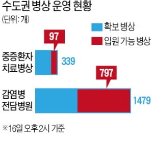 남은 병상 797개…이대로면 9일내 다 찬다