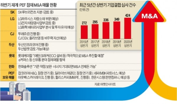 뜨거워진 M&A시장…대기자금만 60조원