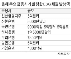 은행들, ESG 채권 벌써 4兆 발행