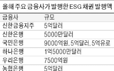 은행들, ESG 채권 벌써 4兆 발행