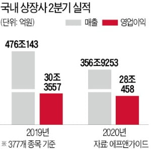 들썩이는 경기민감株…현대차 이달 34%·SK이노 43% 껑충