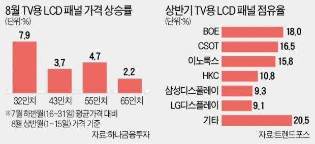 '집콕' 확산…살아나는 TV용 LCD패널 시장