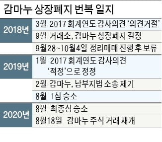 상장폐지 번복 '감마누'…온라인 카지노 합법 사이트재개 14% 급등