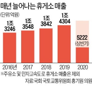 年 1조시장 '군침'…고속道 휴게소서 맞붙는 식품업계