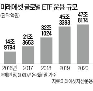 美·캐나다 운용사 인수전략 통했다…미래에셋 글로벌 ETF 48兆로 커져