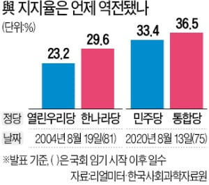 2004년보다 1주 빨리 온 민주 '데드 크로스'