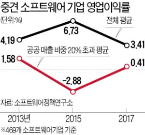 공공SW '대기업 참여제한' 8년…공공 서비스 부작용만 쌓였다