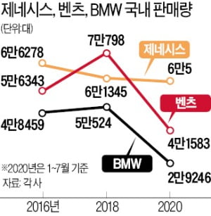 제네시스, 4년 만에 벤츠 제쳤다