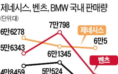 제네시스, 4년 만에 벤츠 제쳤다