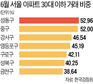 '패닉바잉' 30대, 성동·강서구 아파트 많이 샀다