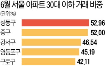 '패닉바잉' 30대, 성동·강서구 아파트 많이 샀다