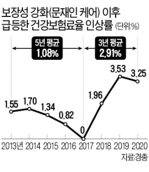 경총 "코로나로 위기…내년 건보료율 동결해야"