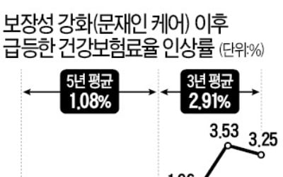 경총 "코로나로 위기…내년 건보료율 동결해야"