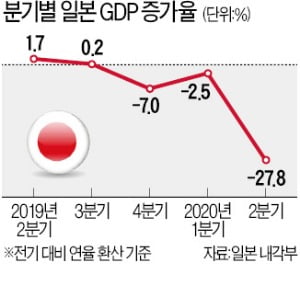 日 2분기 GDP -27.8%…역대 최악 '역성장'