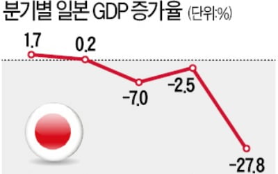 日 2분기 GDP -27.8%…역대 최악 '역성장'