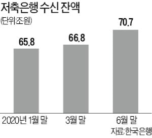 저축은행 수신액 70조원 돌파