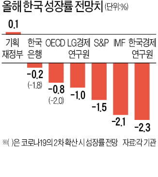 둑 터진 코로나…버티던 경제 '강타'