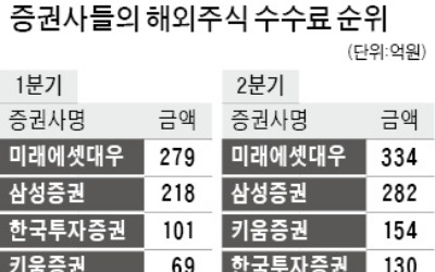 증권사 해외주식 수수료 상반기 2000억 돌파