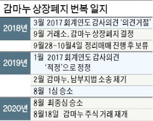 사상 첫 '상폐 번복' 감마누, 18일 거래 재개…소액주주, 700억대 손배 소송 움직임