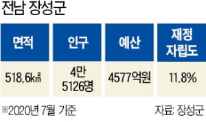 체류형 관광단지 조성·아열대작물 재배로 변신 꾀하는 장성