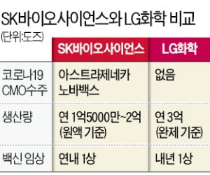 코로나 백신 수주 경쟁서 LG화학이 성과 못내는 까닭