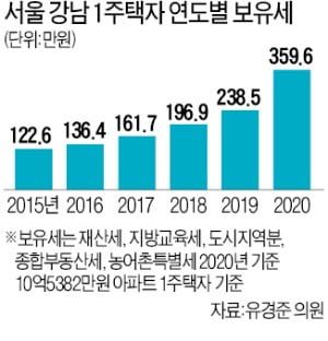 [단독] 통합당, 공시가격 위헌소송 낸다