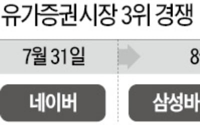 삼바·LG화학·네이버…시총 3위 경쟁 '엎치락 뒤치락'