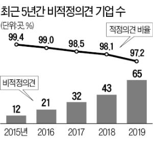 올들어 상장사 65곳, 회계처리 부적절 판정