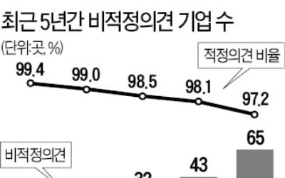 올들어 상장사 65곳, 회계처리 부적절 판정