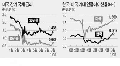 美 국채금리 들썩…'인플레 자산' 뜨나