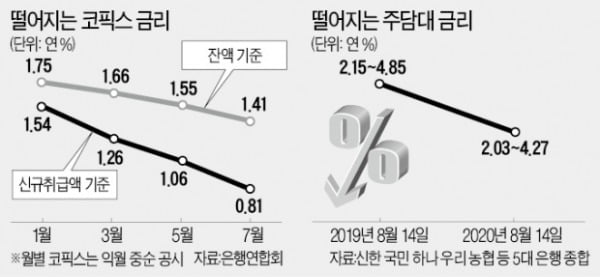 코픽스 또 최저…수익성 고심하는 은행들