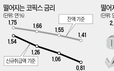 코픽스 또 최저…수익성 고심하는 은행들