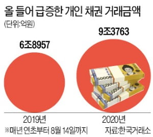 개인, 채권투자도 급증…올 들어 거래 36%↑