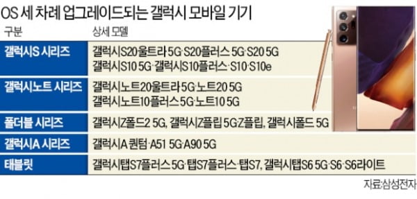 삼성 SW 강화…'갤럭시 생태계' 확장
